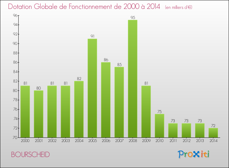 Evolution du montant de la Dotation Globale de Fonctionnement pour la commune de BOURSCHEID de 2000 à 2014 Evolution du montant de la Dotation Globale de Fonctionnement pour BOURSCHEID de 2000 à 2014