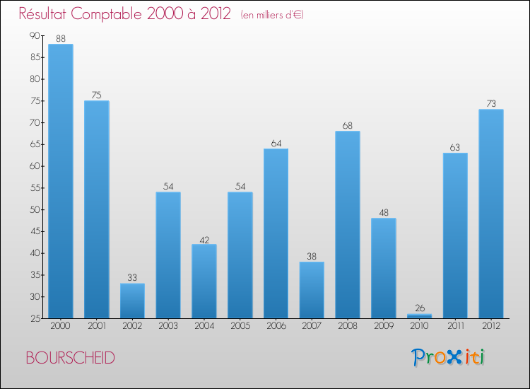 Evolution du résultat comptable pour la commune de BOURSCHEID de 2000 à 2012 Evolution du résultat comptable pour BOURSCHEID de 2000 à 2012
