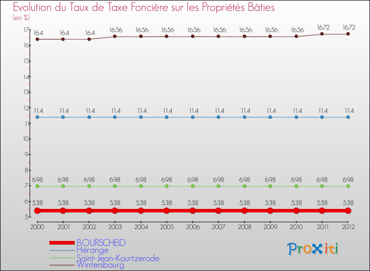 Evolution du taux de la taxe foncière sur le bati pour BOURSCHEID et les communes proches de 2000 à 2012 Comparaison des taux de taxe foncière sur le bati pour BOURSCHEID et les communes voisines de 2000 à 2012