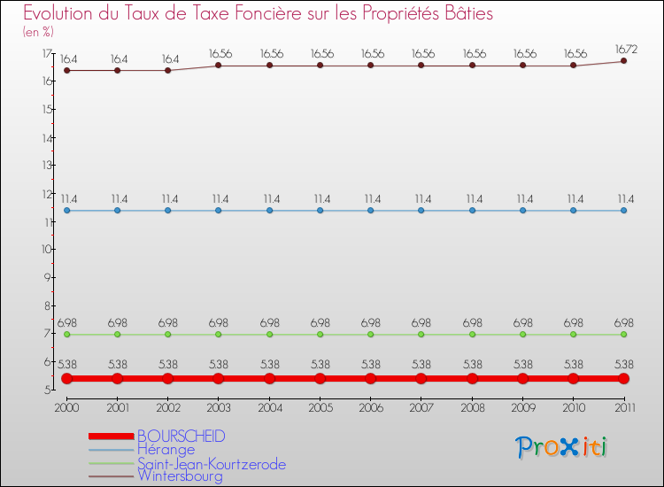 Evolution du taux de la taxe foncière sur le bati pour BOURSCHEID et les communes proches Comparaison des taux de taxe foncière sur le bati pour BOURSCHEID et les communes voisines