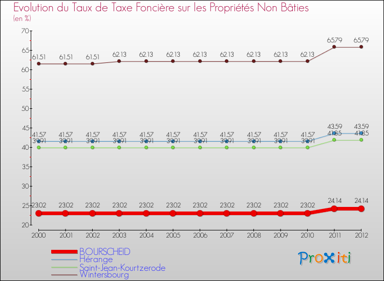 Evolution du taux de la taxe foncière sur les immeubles et terrains non batis pour BOURSCHEID et les communes proches de 2000 à 2012 Comparaison des taux de la taxe foncière sur les immeubles et terrains non batis pour BOURSCHEID et les communes voisines de 2000 à 2012