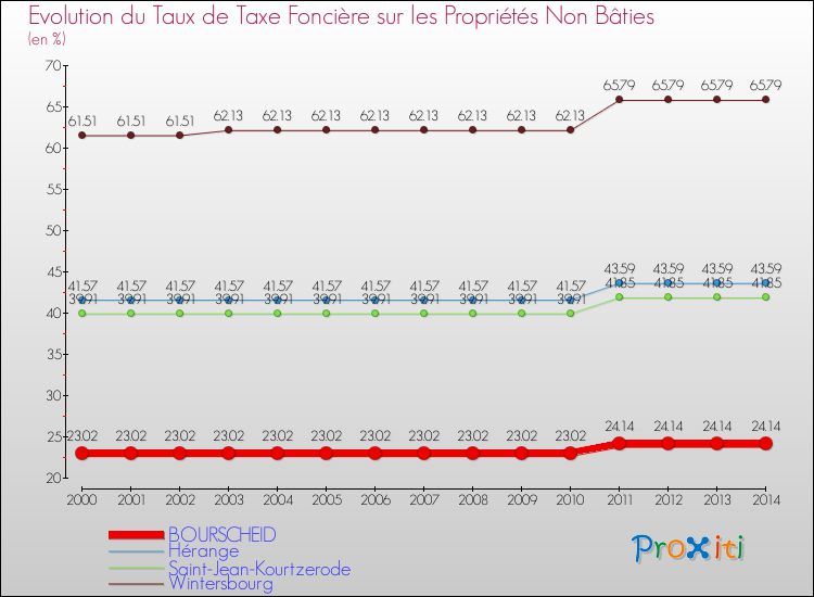 Evolution du taux de la taxe foncière sur les immeubles et terrains non batis pour BOURSCHEID et les communes proches de 2000 à 2014 Comparaison des taux de la taxe foncière sur les immeubles et terrains non batis pour BOURSCHEID et les communes voisines de 2000 à 2014