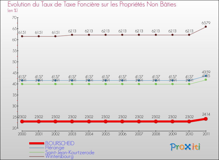 Evolution du taux de la taxe foncière sur les immeubles et terrains non batis pour BOURSCHEID et les communes proches Comparaison des taux de la taxe foncière sur les immeubles et terrains non batis pour BOURSCHEID et les communes voisines