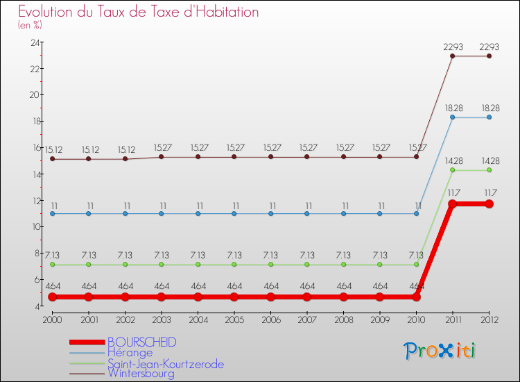 Evolution du taux de la taxe d'habitation pour BOURSCHEID et les communes proches Comparaison des taux de la taxe d'habitation pour BOURSCHEID et les communes voisines