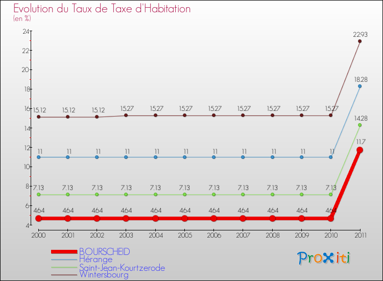 Evolution du taux de la taxe d'habitation pour BOURSCHEID et les communes proches Comparaison des taux de la taxe d'habitation pour BOURSCHEID et les communes voisines