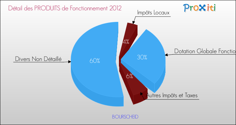 Décomposition du Budget de Fonctionnement 2012 de la commune de BOURSCHEID Budget de Fonctionnement 2012 pour la commune de BOURSCHEID