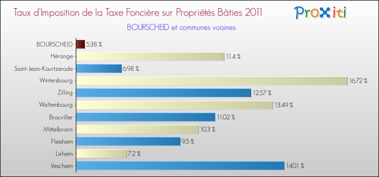 Taux d'imposition de la taxe foncière sur le bati 2011 pour BOURSCHEID et les communes proches Comparaison des taux d'imposition de la taxe foncière sur le bati 2011 pour BOURSCHEID et les communes voisines