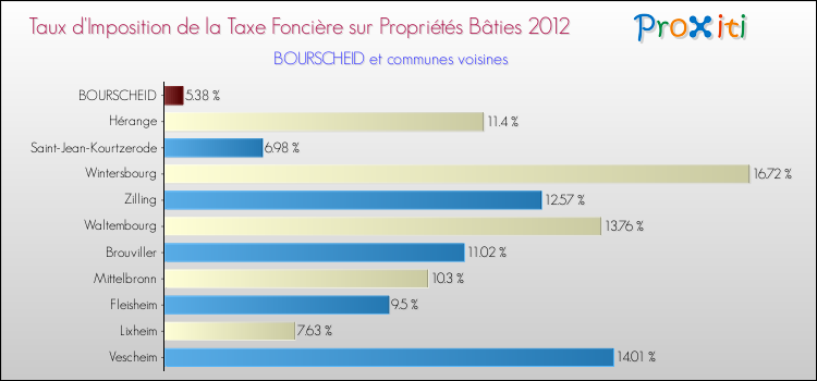 Taux d'imposition de la taxe foncière sur le bati 2012 pour BOURSCHEID et les communes proches Comparaison des taux d'imposition de la taxe foncière sur le bati 2012 pour BOURSCHEID et les communes voisines