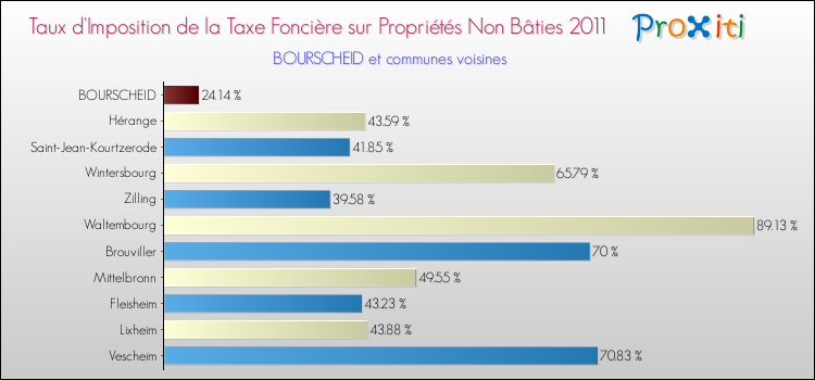 Taux d'imposition de la taxe foncière sur les immeubles et terrains non batis 2011 pour BOURSCHEID et les communes proches Comparaison des taux d'imposition de la taxe foncière sur les immeubles et terrains non batis 2011 pour BOURSCHEID et les communes voisines