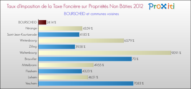 Taux d'imposition de la taxe foncière sur les immeubles et terrains non batis 2012 pour BOURSCHEID et les communes proches Comparaison des taux d'imposition de la taxe foncière sur les immeubles et terrains non batis 2012 pour BOURSCHEID et les communes voisines