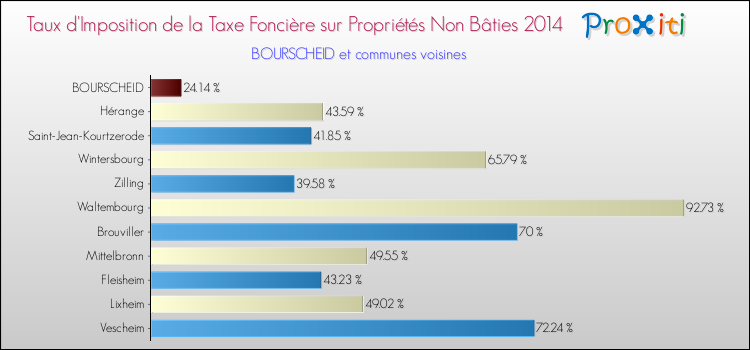 Taux d'imposition de la taxe foncière sur les immeubles et terrains non batis 2014 pour BOURSCHEID et les communes proches Comparaison des taux d'imposition de la taxe foncière sur les immeubles et terrains non batis 2014 pour BOURSCHEID et les communes voisines