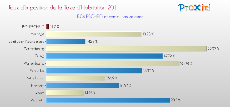 Taux d'imposition de la taxe d'habitation 2011 pour BOURSCHEID et les communes proches Comparaison des taux d'imposition de la taxe d'habitation 2011 pour BOURSCHEID et les communes voisines