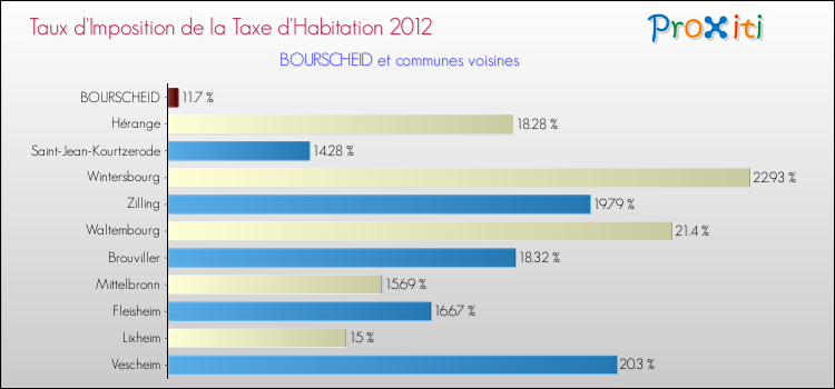 Taux d'imposition de la taxe d'habitation 2012 pour BOURSCHEID et les communes proches Comparaison des taux d'imposition de la taxe d'habitation 2012 pour BOURSCHEID et les communes voisines