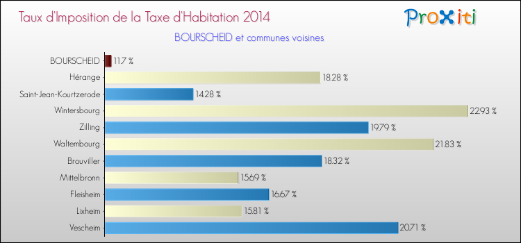 Taux d'imposition de la taxe d'habitation 2014 pour BOURSCHEID et les communes proches Comparaison des taux d'imposition de la taxe d'habitation 2014 pour BOURSCHEID et les communes voisines