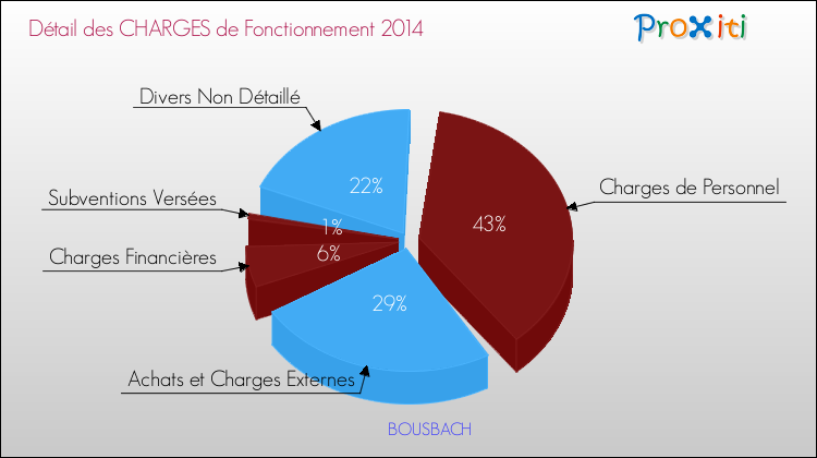 Décomposition des Charges de Fonctionnement 2014 de la commune de BOUSBACH Charges de Fonctionnement 2014 pour la commune de BOUSBACH