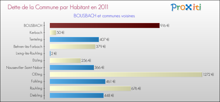 Dette par habitant de la commune en 2011 pour BOUSBACH et les communes proches Comparaison de la dette par habitant de la commune en 2011 pour BOUSBACH et les communes voisines