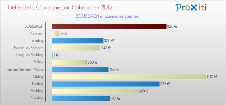 Dette par habitant de la commune en 2012 pour BOUSBACH et les communes proches Comparaison de la dette par habitant de la commune en 2012 pour BOUSBACH et les communes voisines