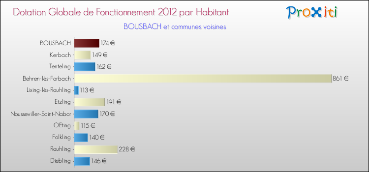 Montant des dotations globales de fonctionnement DGF par Habitant pour BOUSBACH et les communes proches Comparaison des des dotations globales de fonctionnement DGF par habitant pour BOUSBACH et les communes voisines