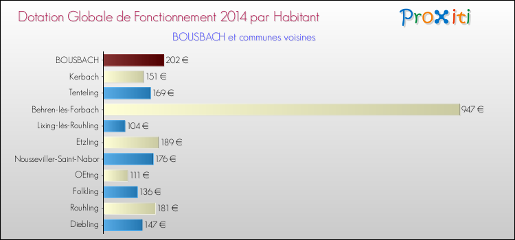 Montant des dotations globales de fonctionnement DGF par Habitant pour BOUSBACH et les communes proches en 2014. Comparaison des des dotations globales de fonctionnement DGF par habitant pour BOUSBACH et les communes voisines en 2014.