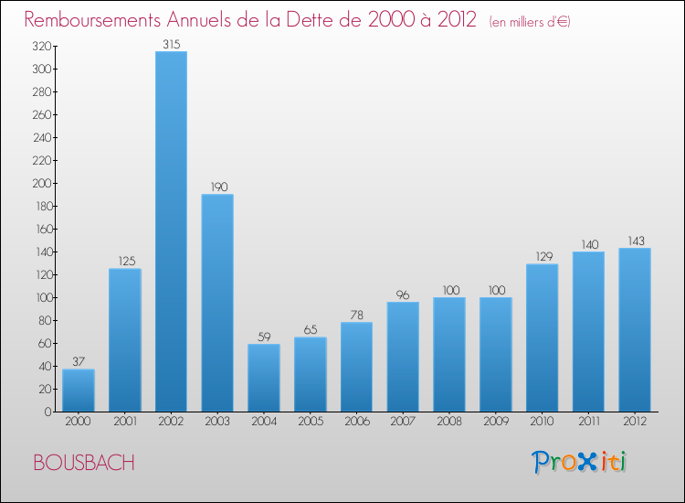 Evolution de l'annuité de la dette pour la commune de BOUSBACH de 2000 à 2012 Annuités de la dette pour BOUSBACH de 2000 à 2012