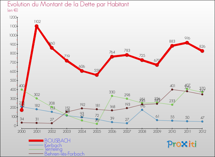 Evolution de la dette par habitant pour la commune de BOUSBACH et les communes proches de 2000 à 2012 Comparaison de la dette par habitant pour BOUSBACH et les communes voisines de 2000 à 2012