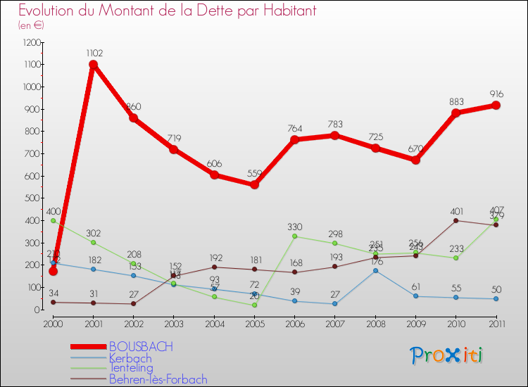 Evolution de la dette par habitant pour la commune de BOUSBACH et les communes proches Comparaison de la dette par habitant pour BOUSBACH et les communes voisines