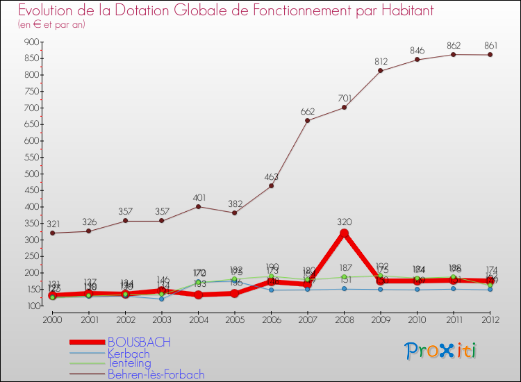 Evolution et montant de la dotation globale de fonctionnement par Habitant pour BOUSBACH et les communes proches Comparaison des dotations globales de fonctionnement par habitant pour BOUSBACH et les communes voisines