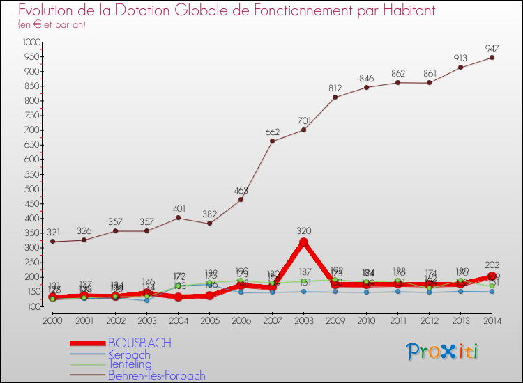 Evolution et montant de la dotation globale de fonctionnement par Habitant pour BOUSBACH et les communes proches de 2000 à 2014. Comparaison des dotations globales de fonctionnement par habitant pour BOUSBACH et les communes voisines de 2000 à 2014.