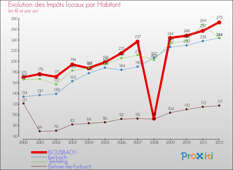Evolution et montant des impôts locaux par Habitant pour BOUSBACH et les communes proches Comparaison des impôts locaux par habitant pour BOUSBACH et les communes voisines