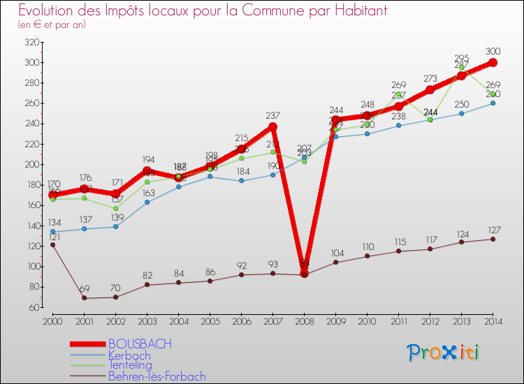 Evolution et montant des impôts locaux par Habitant pour BOUSBACH et les communes proches de 2000 à 2014 Comparaison des impôts locaux par habitant pour BOUSBACH et les communes voisines de 2000 à 2014