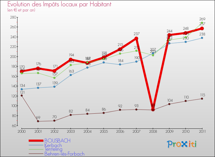 Evolution et montant des impôts locaux par Habitant pour BOUSBACH et les communes proches Comparaison des impôts locaux par habitant pour BOUSBACH et les communes voisines