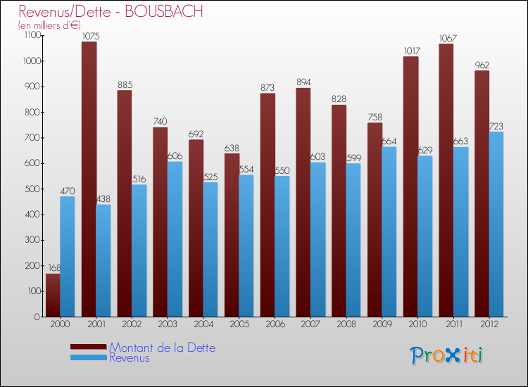 Evolution comparée de la dette et des revenus pour la commune de BOUSBACH de 2000 à 2012 Comparaison de la dette et des revenus pour BOUSBACH de 2000 à 2012