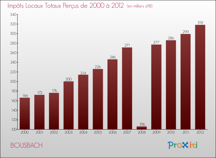 Evolution des Impôts Locaux pour la commune de BOUSBACH de 2000 à 2012 Evolution des Impôts Locaux pour BOUSBACH de 2000 à 2012