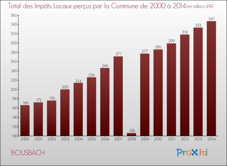 Evolution des Impôts Locaux pour la commune de BOUSBACH de 2000 à 2014 Evolution des Impôts Locaux pour BOUSBACH de 2000 à 2014