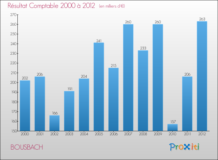 Evolution du résultat comptable pour la commune de BOUSBACH de 2000 à 2012 Evolution du résultat comptable pour BOUSBACH de 2000 à 2012