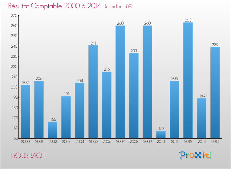 Evolution du résultat comptable pour la commune de BOUSBACH de 2000 à 2014 Evolution du résultat comptable pour BOUSBACH de 2000 à 2014