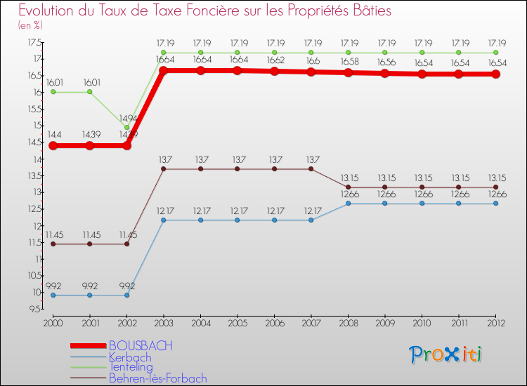 Evolution du taux de la taxe foncière sur le bati pour BOUSBACH et les communes proches de 2000 à 2012 Comparaison des taux de taxe foncière sur le bati pour BOUSBACH et les communes voisines de 2000 à 2012