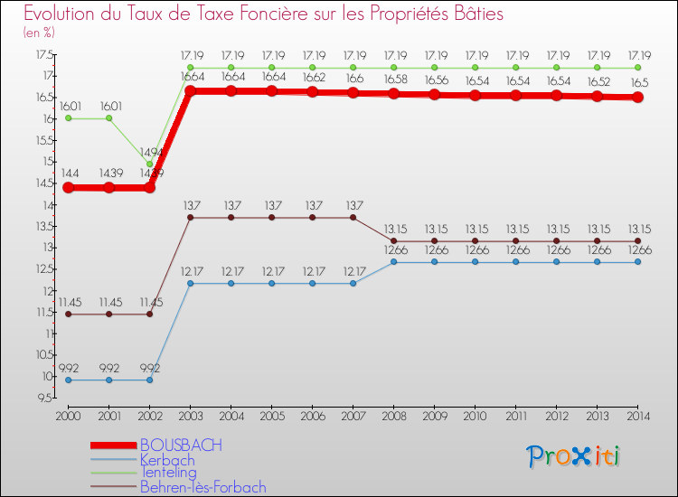 Evolution du taux de la taxe foncière sur le bati pour BOUSBACH et les communes proches de 2000 à 2014 Comparaison des taux de taxe foncière sur le bati pour BOUSBACH et les communes voisines de 2000 à 2014