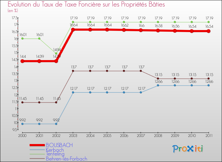 Evolution du taux de la taxe foncière sur le bati pour BOUSBACH et les communes proches Comparaison des taux de taxe foncière sur le bati pour BOUSBACH et les communes voisines