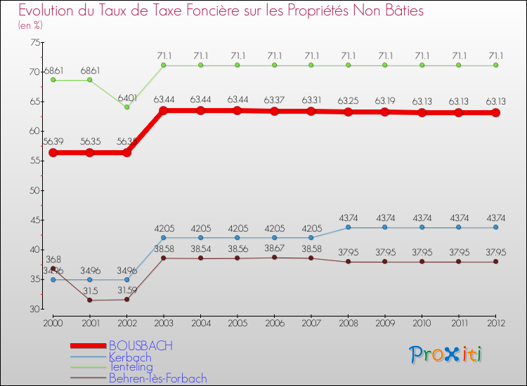 Evolution du taux de la taxe foncière sur les immeubles et terrains non batis pour BOUSBACH et les communes proches de 2000 à 2012 Comparaison des taux de la taxe foncière sur les immeubles et terrains non batis pour BOUSBACH et les communes voisines de 2000 à 2012