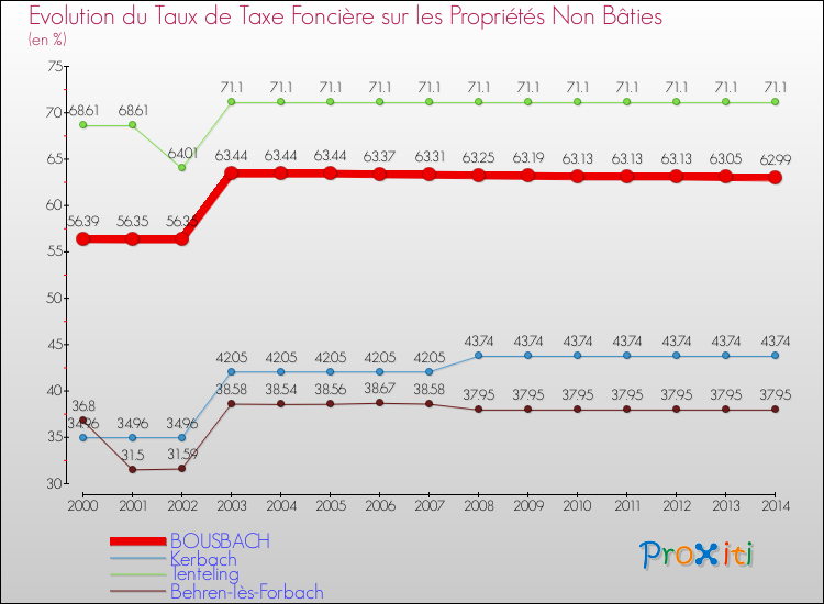 Evolution du taux de la taxe foncière sur les immeubles et terrains non batis pour BOUSBACH et les communes proches de 2000 à 2014 Comparaison des taux de la taxe foncière sur les immeubles et terrains non batis pour BOUSBACH et les communes voisines de 2000 à 2014