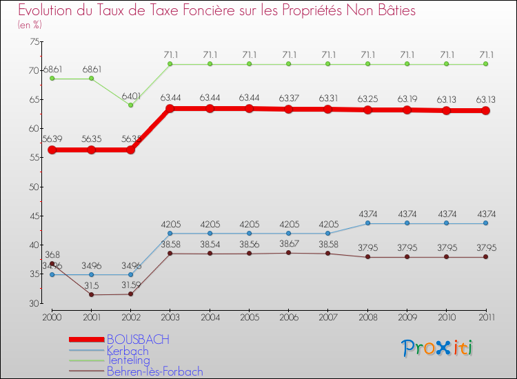 Evolution du taux de la taxe foncière sur les immeubles et terrains non batis pour BOUSBACH et les communes proches Comparaison des taux de la taxe foncière sur les immeubles et terrains non batis pour BOUSBACH et les communes voisines