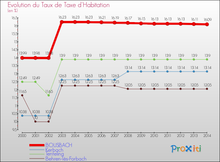 Evolution du taux de la taxe d'habitation pour BOUSBACH et les communes proches de 2000 à 2014 Comparaison des taux de la taxe d'habitation pour BOUSBACH et les communes voisines de 2000 à 2014