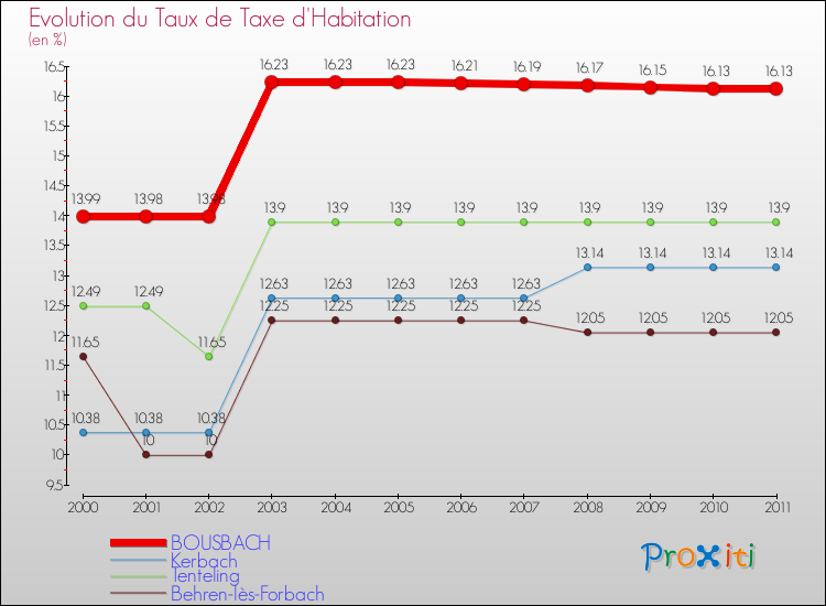 Evolution du taux de la taxe d'habitation pour BOUSBACH et les communes proches Comparaison des taux de la taxe d'habitation pour BOUSBACH et les communes voisines