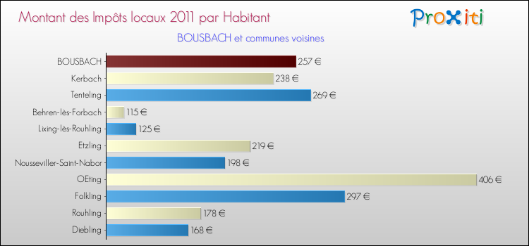 Montant des impôts locaux par Habitant pour BOUSBACH et les communes proches Comparaison des impôts locaux par habitant pour BOUSBACH et les communes voisines