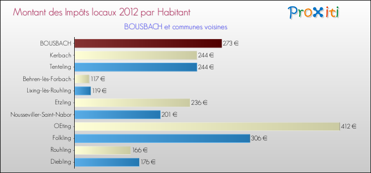 Montant des impôts locaux par Habitant pour BOUSBACH et les communes proches Comparaison des impôts locaux par habitant pour BOUSBACH et les communes voisines