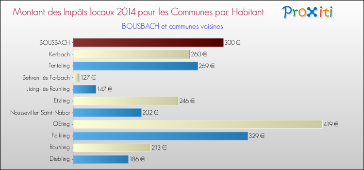 Montant des impôts locaux par Habitant pour BOUSBACH et les communes proches en 2014 Comparaison des impôts locaux par habitant pour BOUSBACH et les communes voisines en 2014