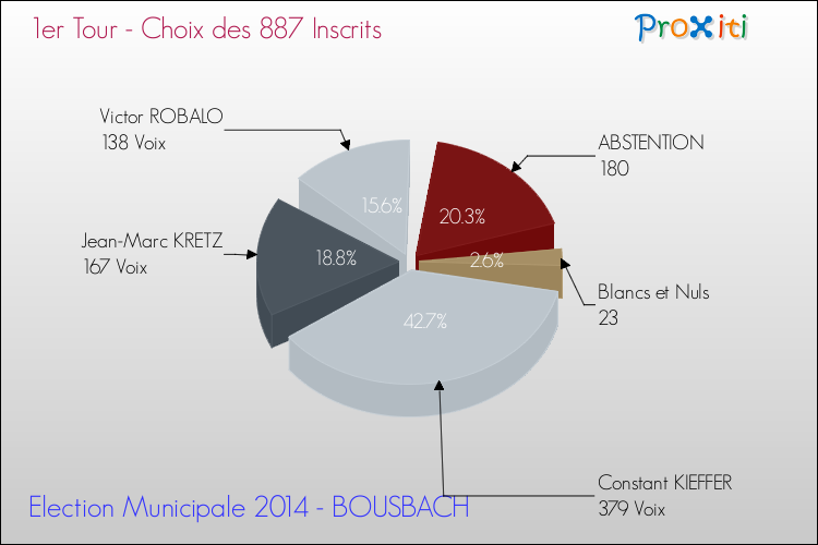Résultats par rapport aux inscrits au 1er Tour des Elections Municipales 2014 de la commune de BOUSBACH Elections Municipales 2014 - Résultats par rapport aux inscrits au 1er Tour pour la commune de BOUSBACH
