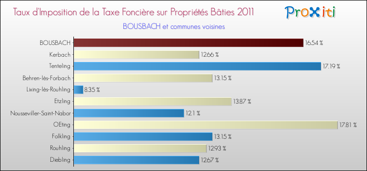 Taux d'imposition de la taxe foncière sur le bati 2011 pour BOUSBACH et les communes proches Comparaison des taux d'imposition de la taxe foncière sur le bati 2011 pour BOUSBACH et les communes voisines