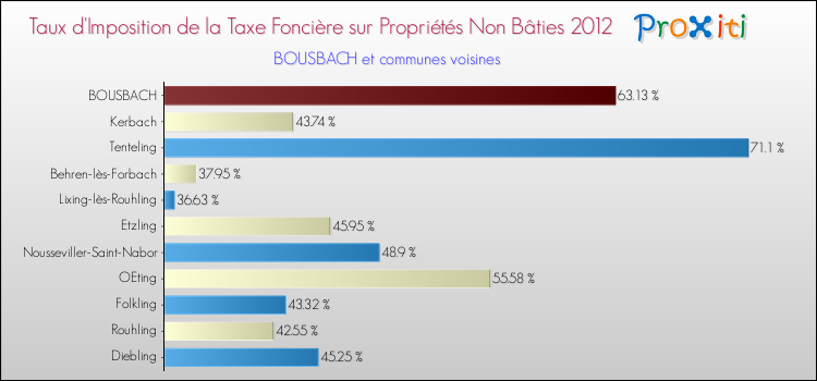 Taux d'imposition de la taxe foncière sur les immeubles et terrains non batis 2012 pour BOUSBACH et les communes proches Comparaison des taux d'imposition de la taxe foncière sur les immeubles et terrains non batis 2012 pour BOUSBACH et les communes voisines